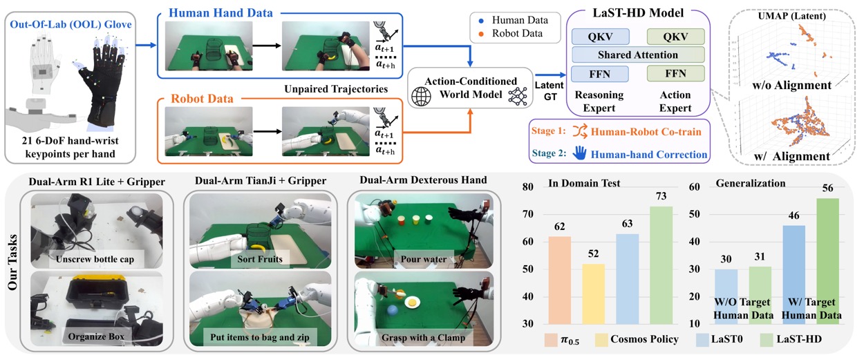 LaST-HD overview of human-hand data collection, latent physical reasoning, and robot manipulation