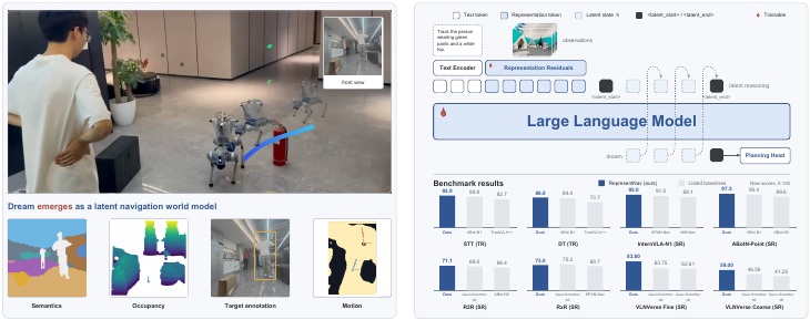 RepresentNav overview: real-world tracking, latent representation prediction, and navigation results